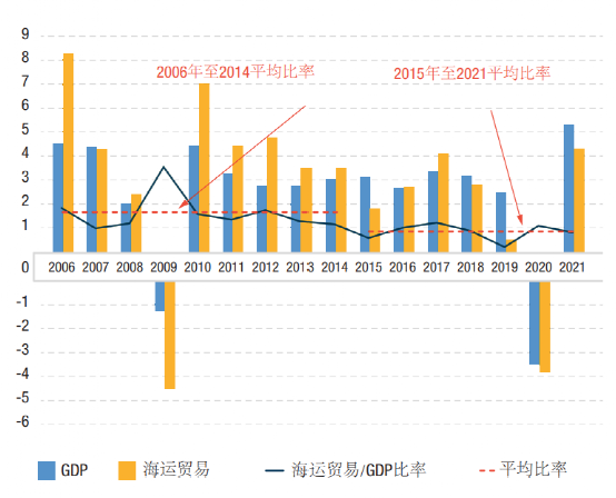 Maritime、Shipping、Freight、Logistics、Supply Chain和Trade之間的區(qū)別