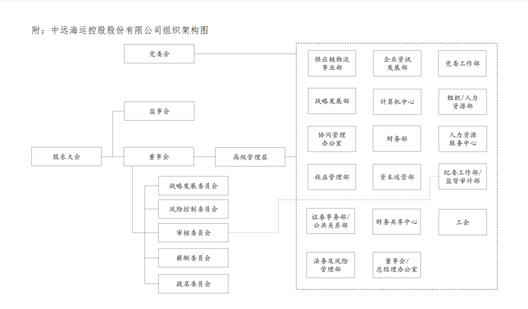中遠(yuǎn)?？?cái)M優(yōu)化組織架構(gòu)，設(shè)立供應(yīng)鏈物流事業(yè)部、資本運(yùn)營(yíng)部