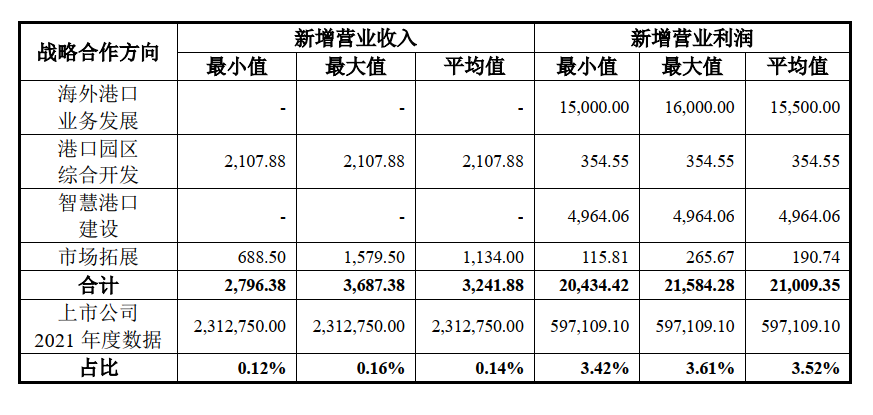 寧波舟山港披露新發(fā)展計(jì)劃，將年增6.7億營(yíng)業(yè)利潤(rùn) 