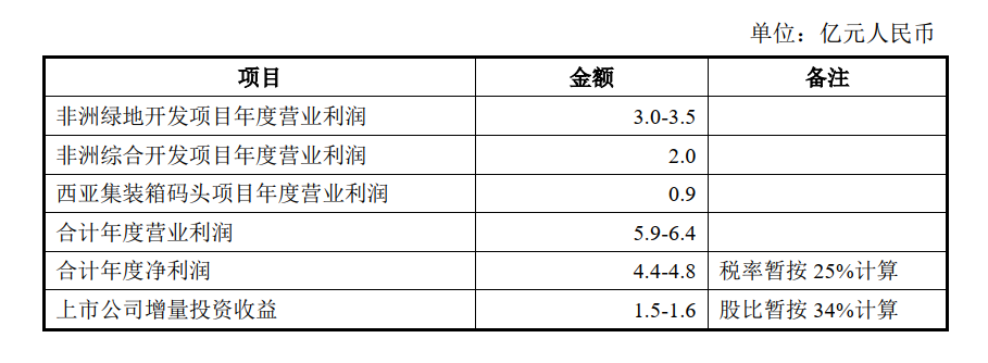 寧波舟山港披露新發(fā)展計(jì)劃，將年增6.7億營(yíng)業(yè)利潤(rùn) 