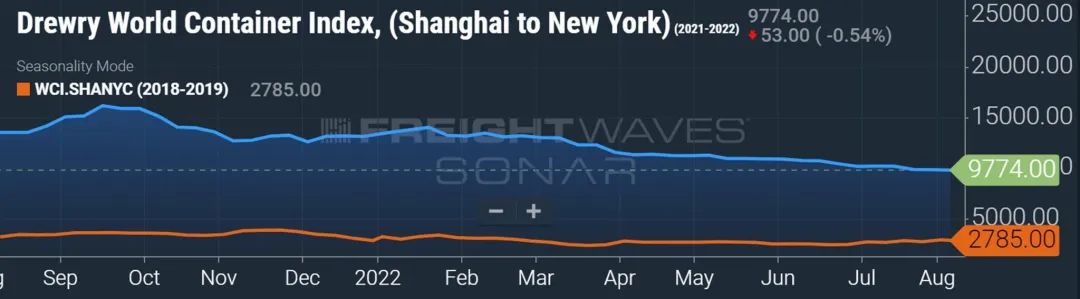 集裝箱運費會大幅下降嗎？
