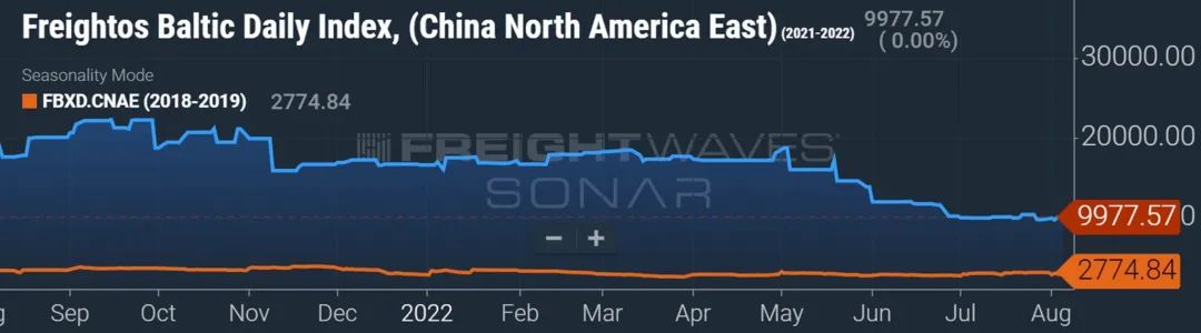 集裝箱運費會大幅下降嗎？