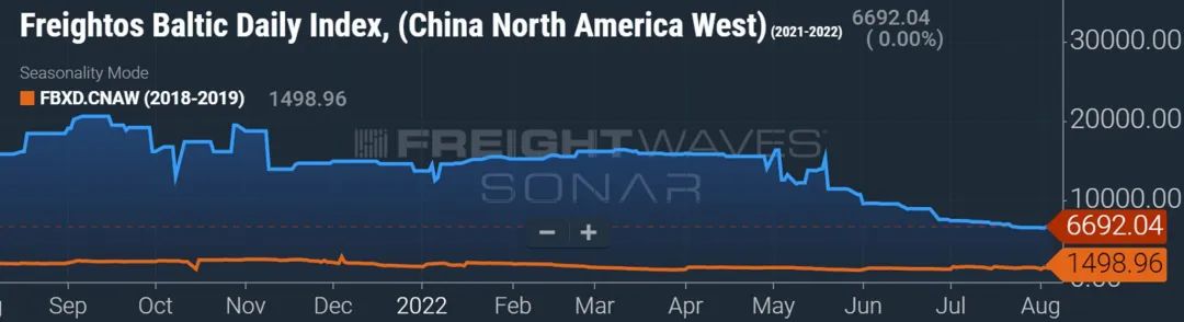 集裝箱運費會大幅下降嗎？