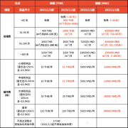 Shopee調(diào)整泰國和越南海外倉服務(wù)費(fèi)率
