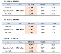HMM公布第三季度業(yè)績,,收入同期增長27.1%