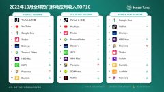 Sensor Tower：10月抖音及TikTok吸金超3.26億美元