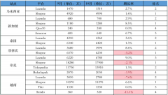 Similarwed：10月Lazada、Shopee各站點(diǎn)訪問量達(dá)6.82億