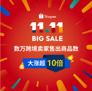 Shopee雙11成績單：數(shù)萬跨境賣家售出商品數(shù)較平日漲超10倍