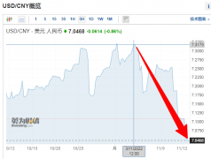 人民幣從7.3到7.0,只用了10天!外貿(mào)人如何規(guī)避匯率風(fēng)險(xiǎn)