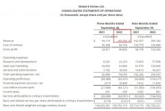以色列電商Global-e今年第三季度收入1.056億元