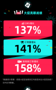TikTok Shop雙11戰(zhàn)報(bào)：GMV增長(zhǎng)137%，新商家訂單增長(zhǎng)158%