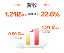 蘭亭集勢2022年Q3營收1.21億美元 服飾收入近1億美元