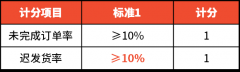 Shopee更新拉美多站點訂單遲發(fā)貨率扣分標準